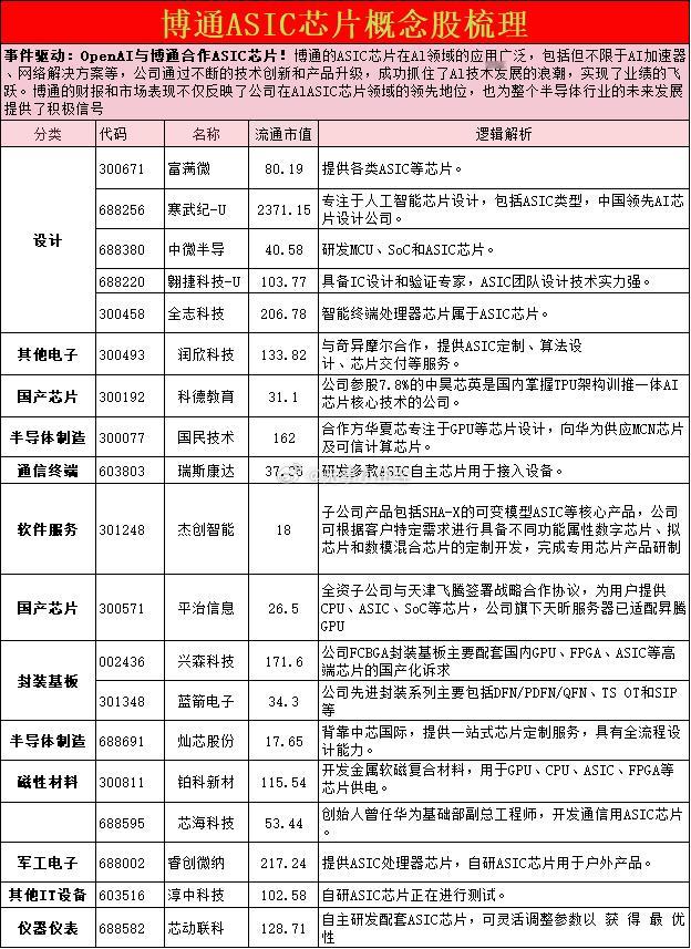 博通ASIC芯片概念股梳理a股 ​​​