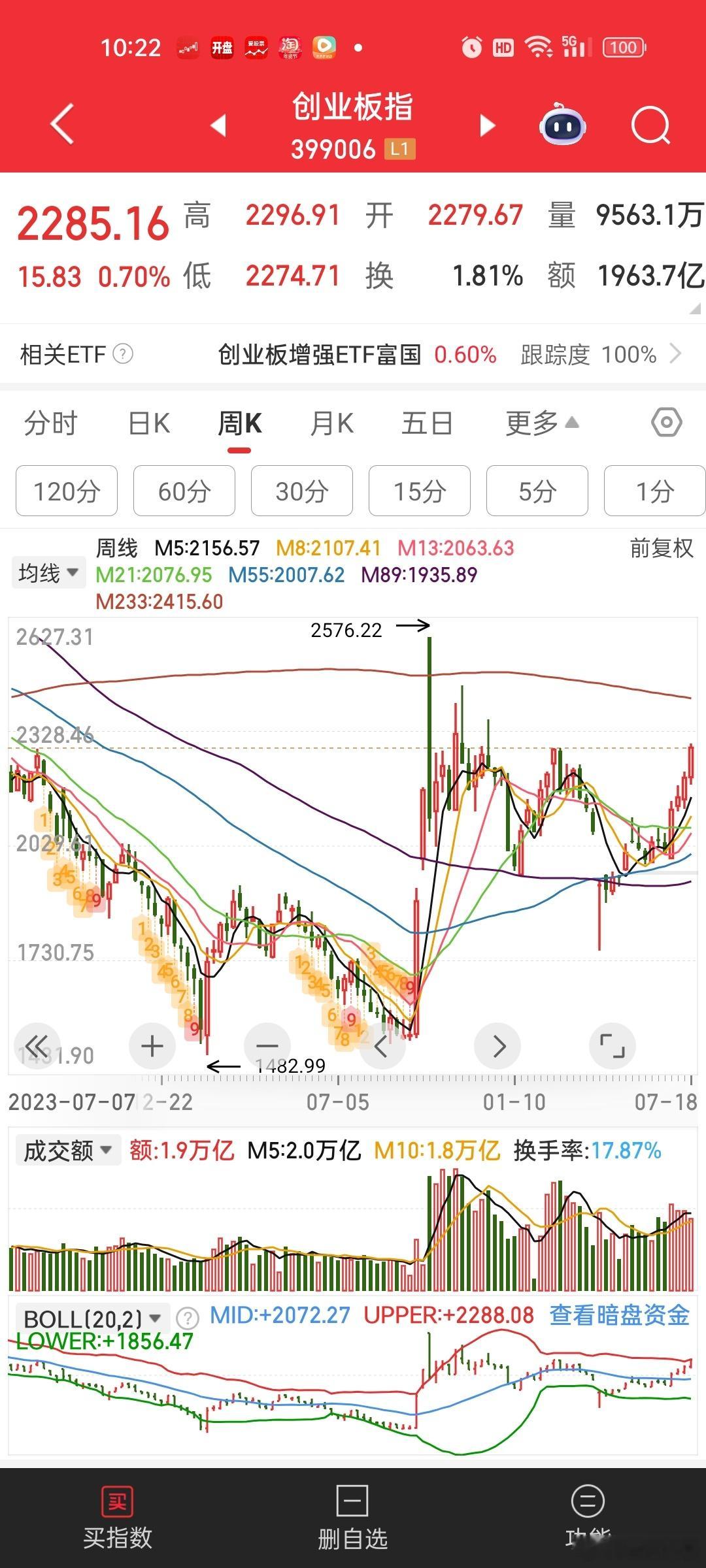 创指一波收复年初的2284。。。可是个股有多少收复了年初的高点？？？恐怕除了权重