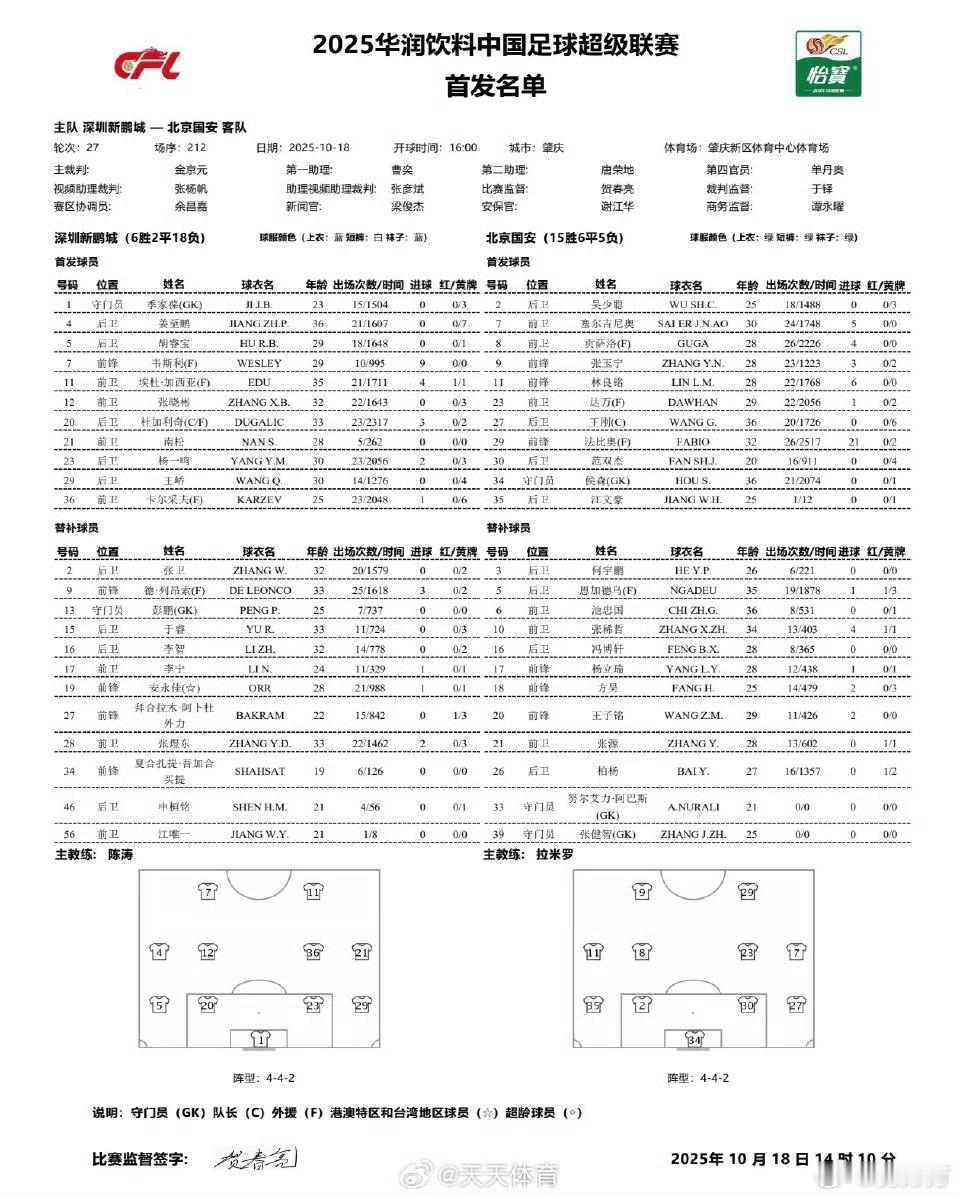 深圳新鹏城vs北京国安 国安442，江文豪首发左边卫，塞鸟拉边，看看效果吧，恩加