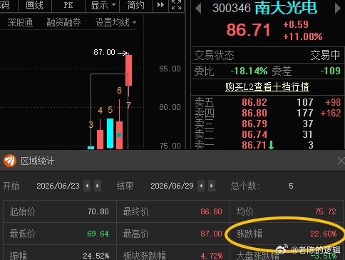 南大光电300346(📈T+4涨幅22.6%[庆祝]扬杰科技300373📈T