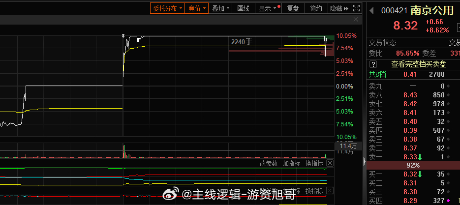 今天要庆幸没有去高位的板，分分钟钟都是几个点的亏损，1-2个点的波动的标的就不要