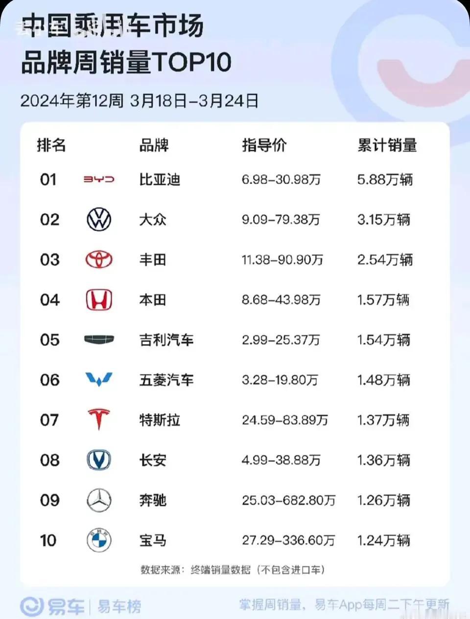 大家看看这份销量数据，大众这销量对比2023，是不是降了不少？变化真是太快了，现