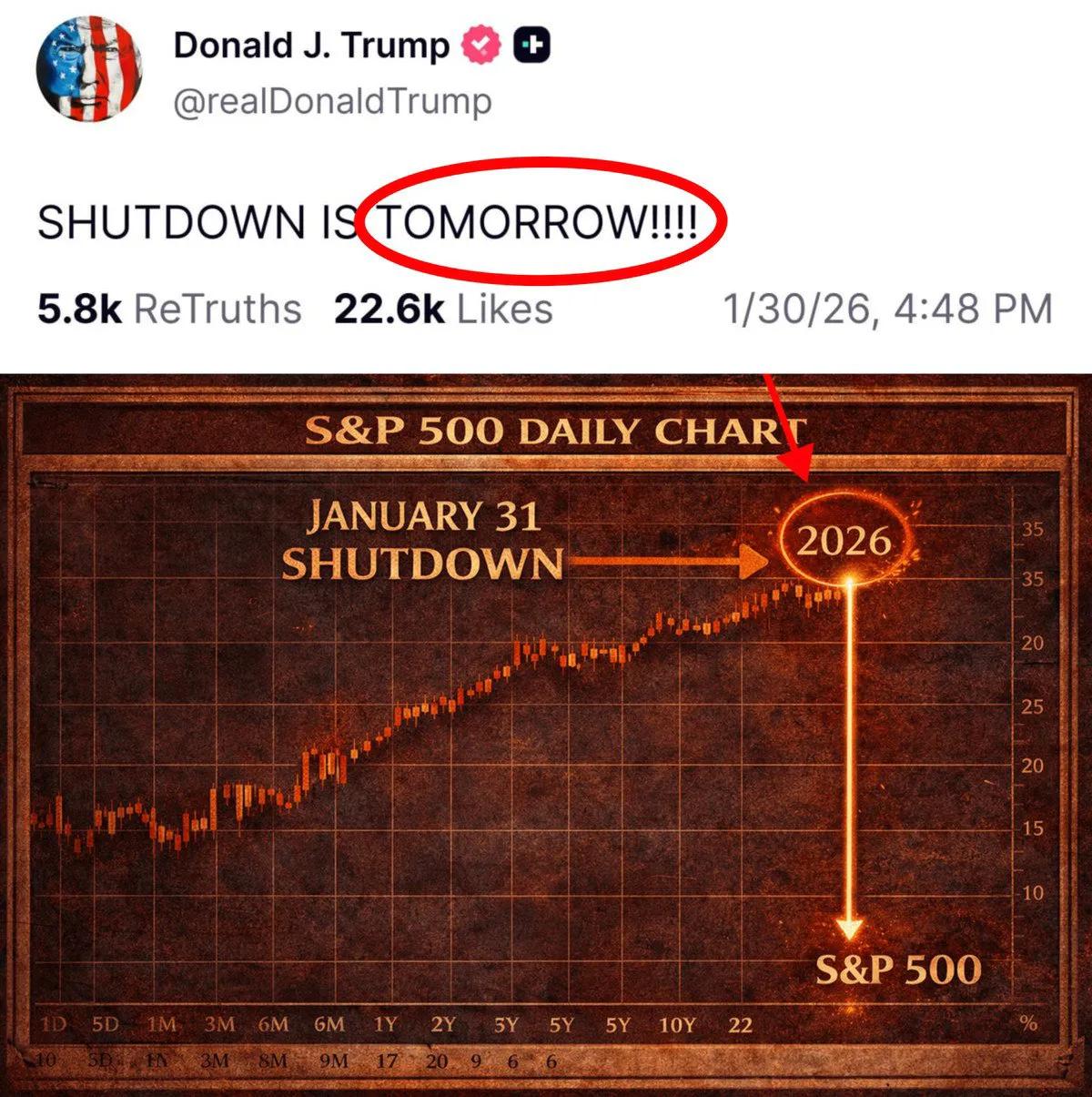 🚨 警告：一场大风暴即将到来！！

美国政府停摆基本已确定将于明天美国东部时间