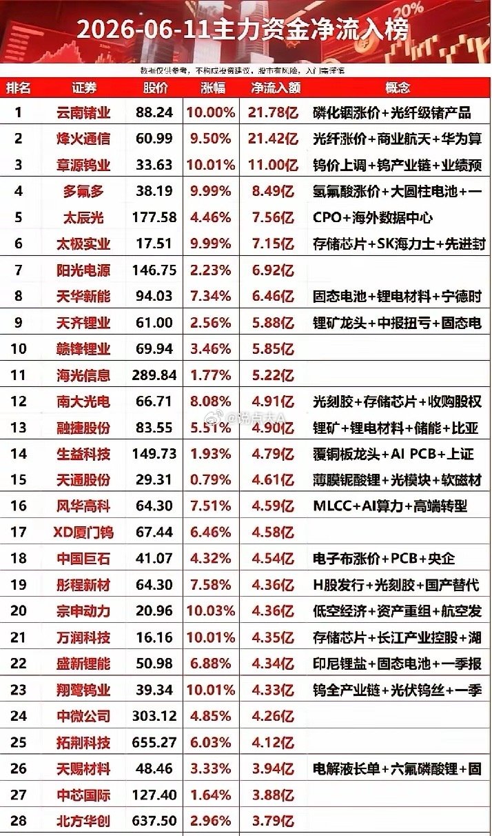 单日21亿爆买！6.11主力抢筹榜TOP28拆解：硬科技+资源双主线霸榜！6月1