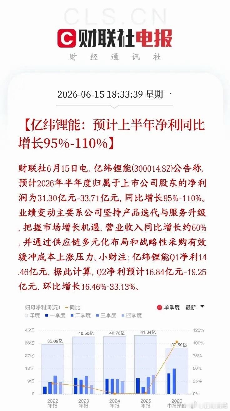 锂电板块重大利好来了，龙头公布业绩，大超预期亿纬锂能公布半年报，今年上半年亿纬锂