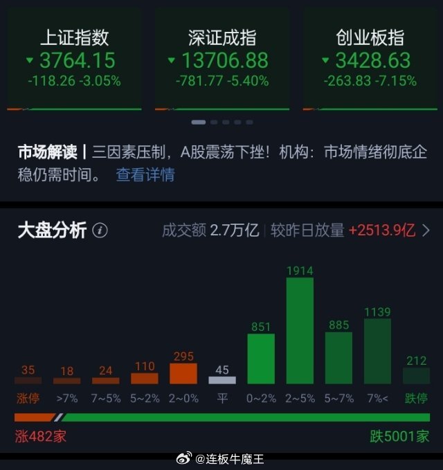 创业板指放量跌超7%、沪指失守3800点 全市近200股跌停市场全天低开低走，三