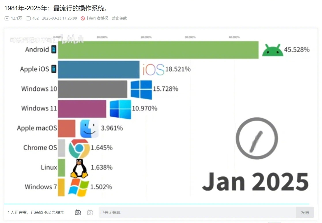最流行的操作系统，安卓遥遥领先！！！IOS紧随其后！！Windows在电脑端无可