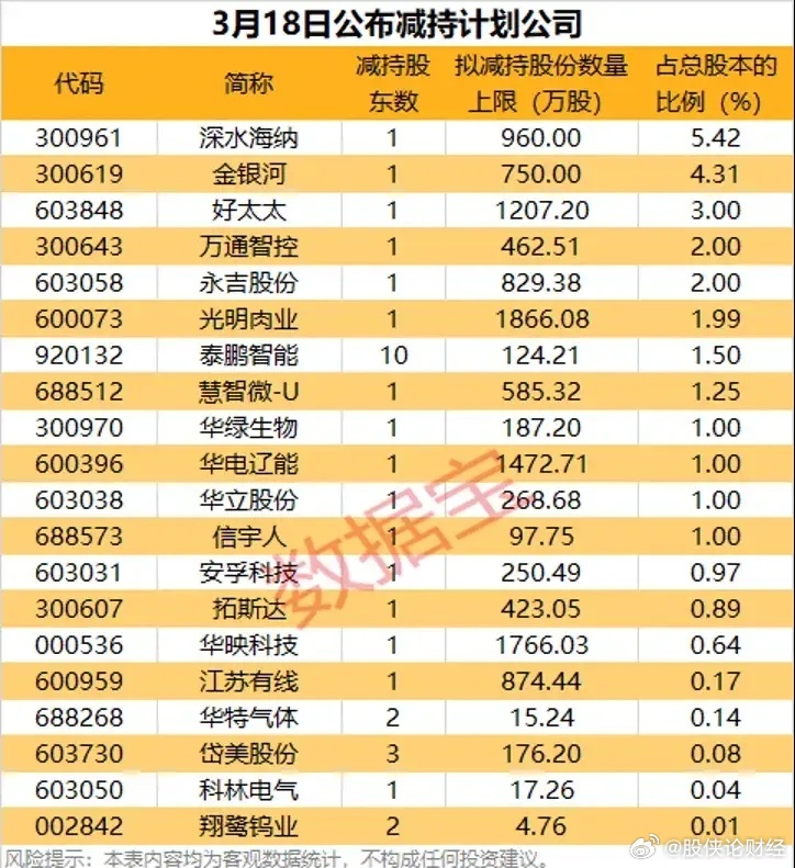 3月18日公布减持计划的公司梳理！ 