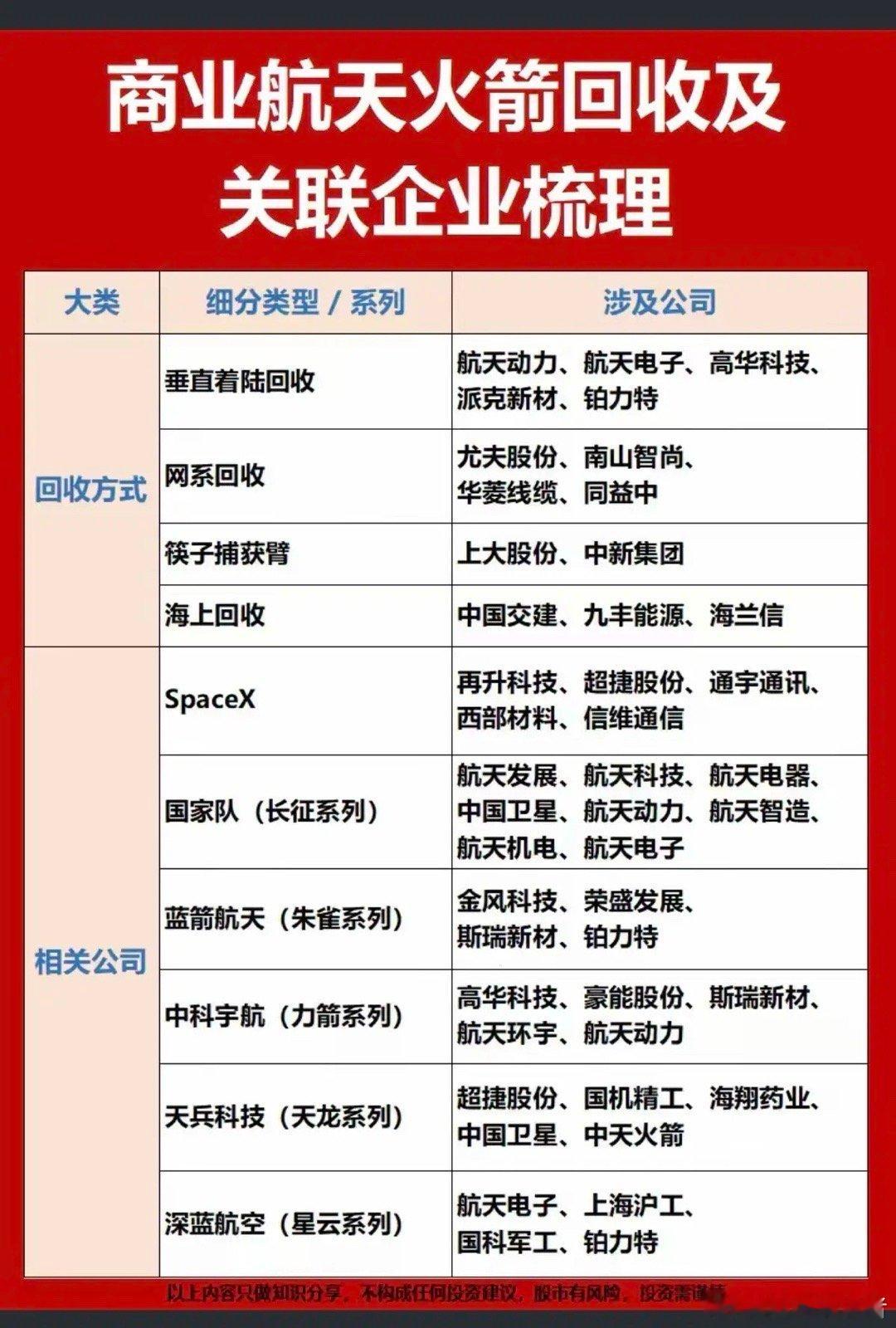 商业航天火箭回收   关联企业梳理！回收方式：1.垂直着陆回收2.网系回收3.筷