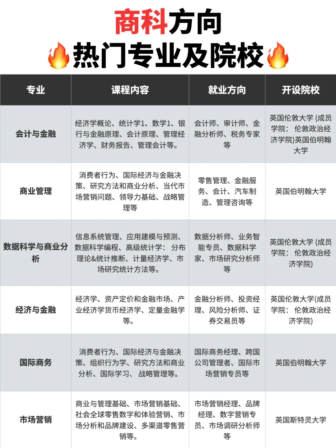 🎓商科留学，为何如此热门❓