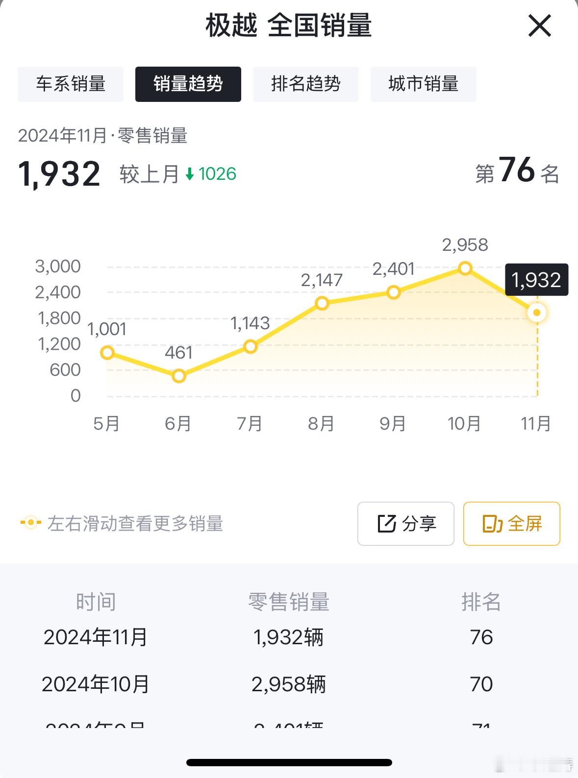 极越 极越这点销量撑不过去太正常了。今年就没超过三千台，好像01去年还降过一次价