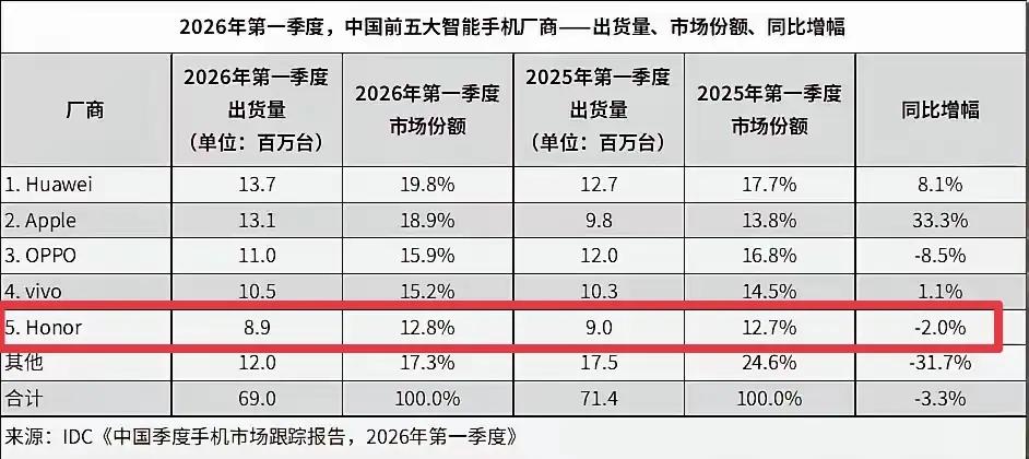 国内一季度手机销量出炉，格局大变天🔥
华为时隔多年重回国内第一，荣耀后来居上冲