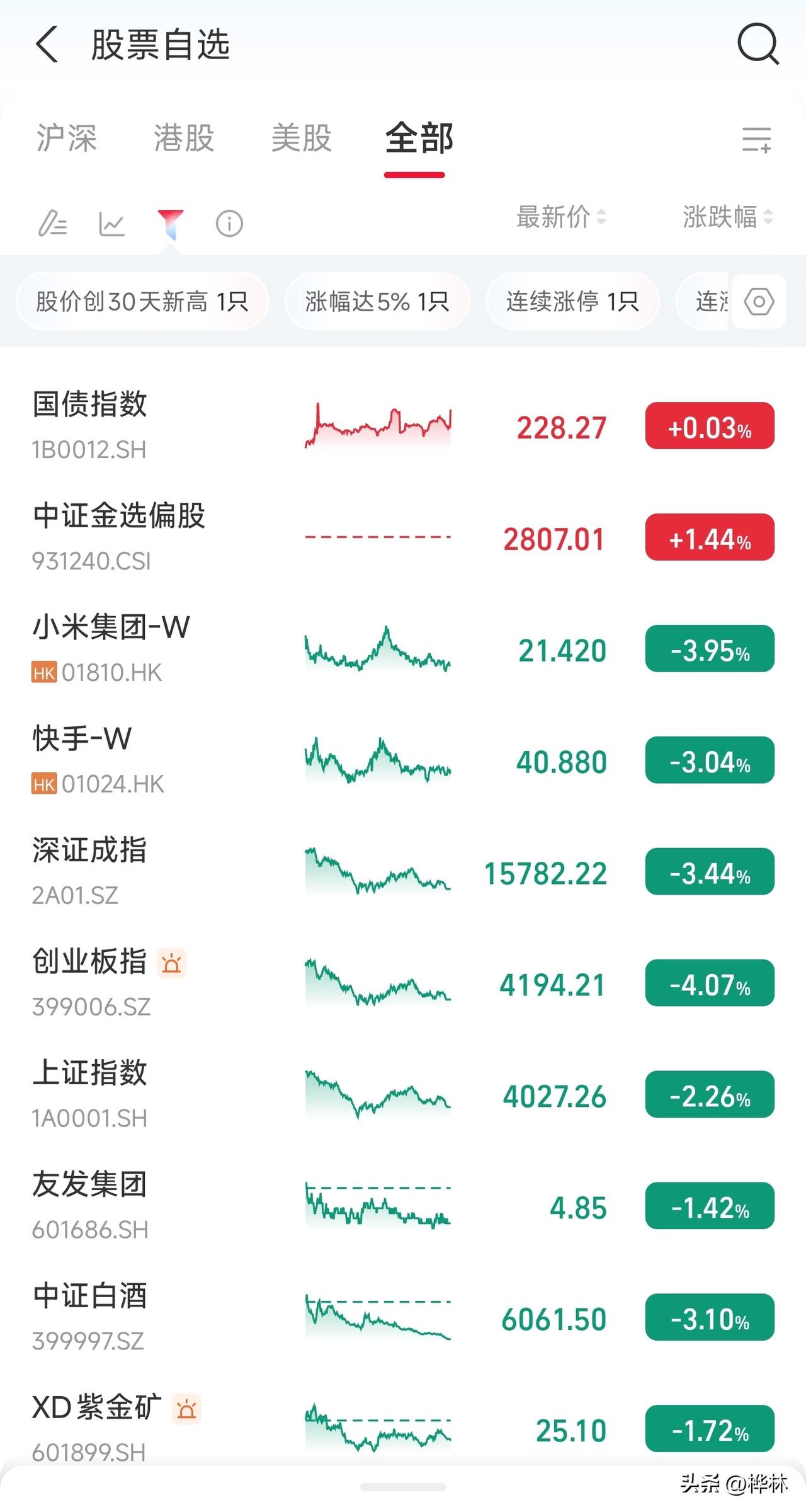 小米股价已经从最高的61跌到现在的21了。
最高的时候是在2025年6月27号，