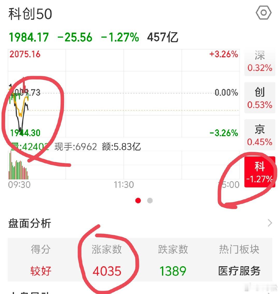 2026 年 7 月 15 日。周三 09:52二八分化。有改善的意思。今天在科