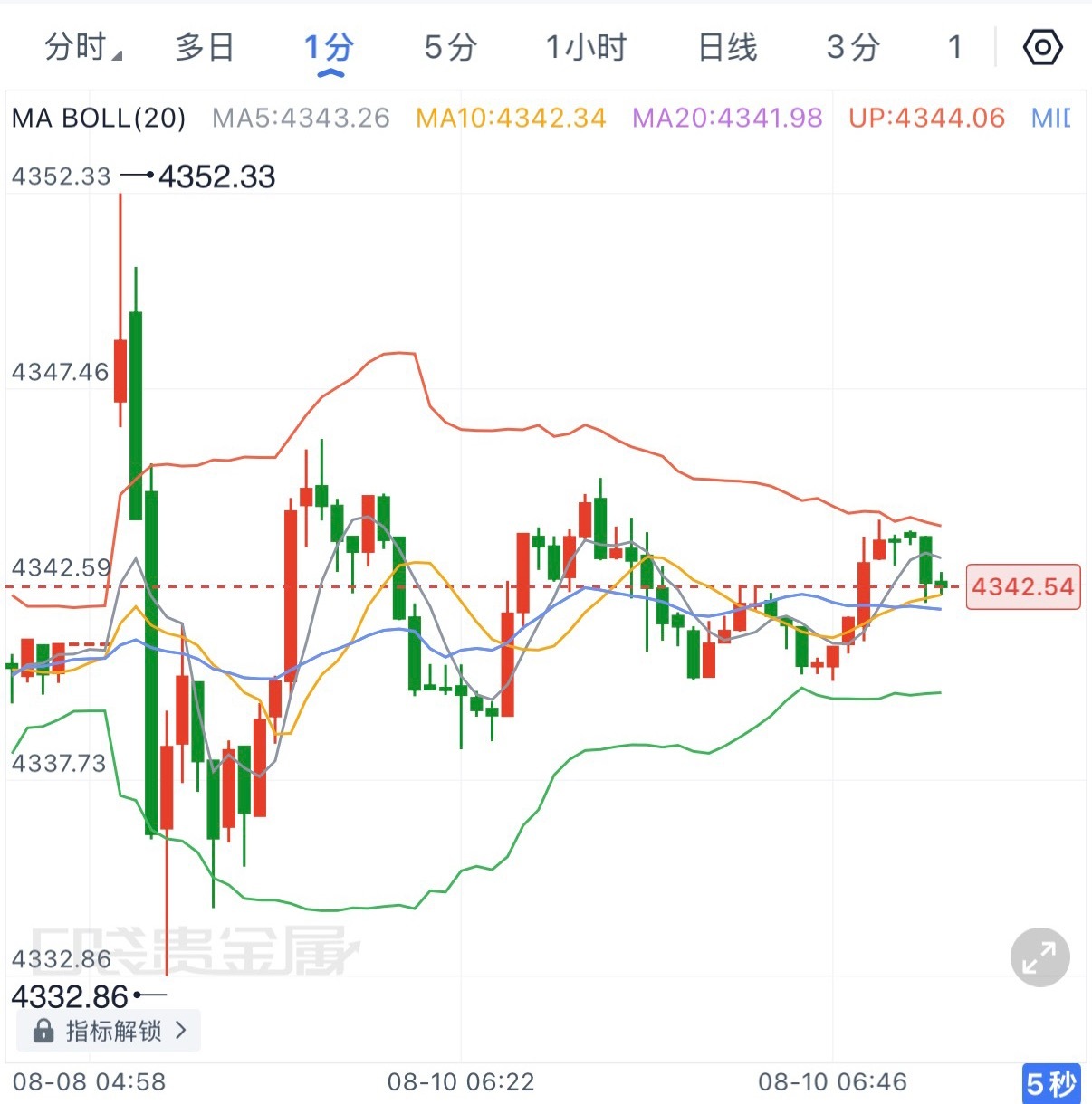 周一开盘冲高回落后，价格仍守在4332上方，低位承接并没有被破坏，周初更倾向于先