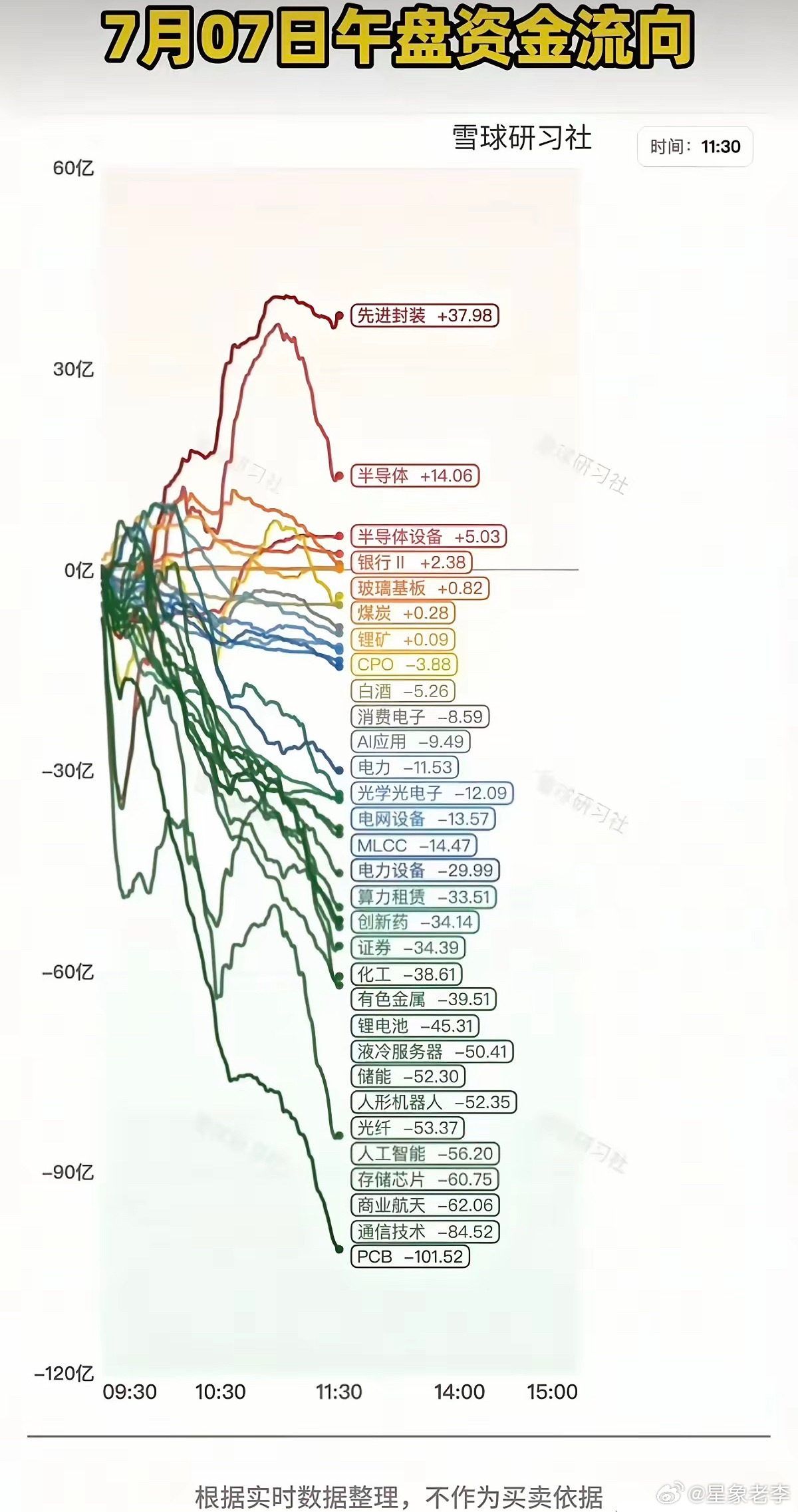 这个图是7月7日午盘全行业板块资金流向走势图，可以清晰看到全天资金集中涌向先进封