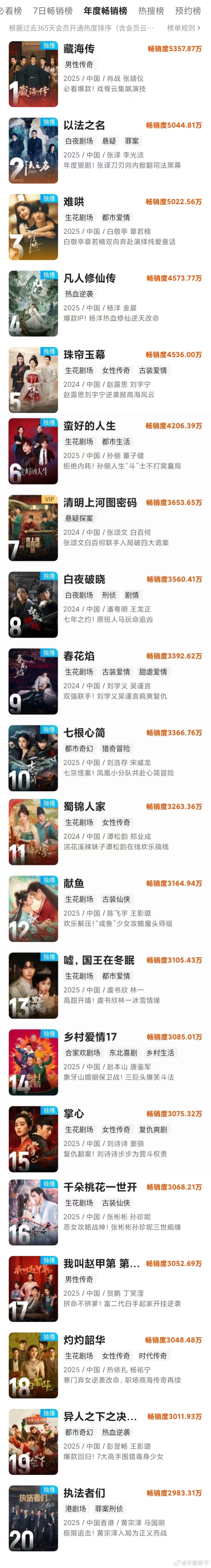 今年论扑街差点忘了樱桃琥珀。热门ip，正午大厂，热门生花艺人二搭。至今优酷年榜拉