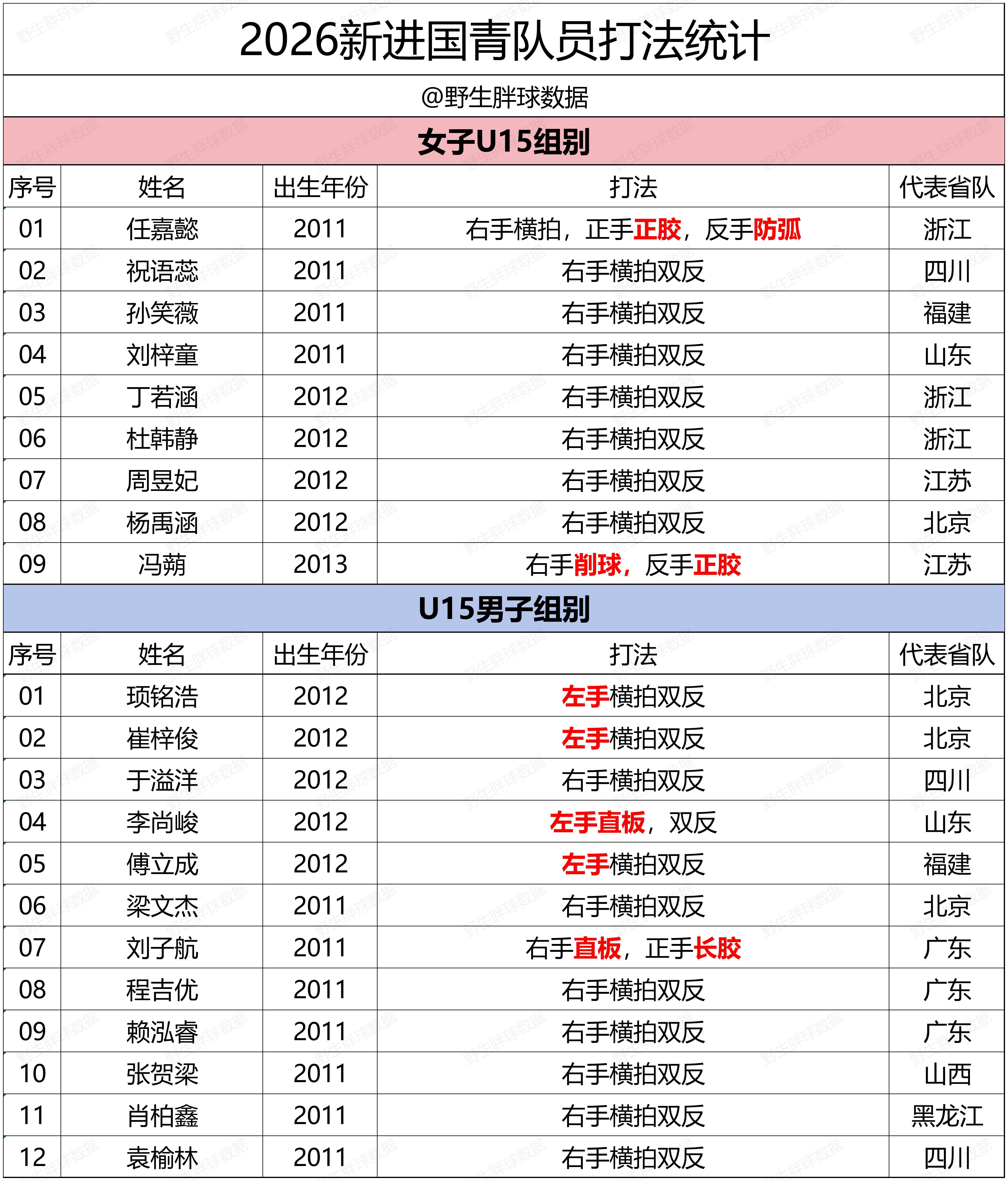 2026年国家青年队新入队人员&打法名单表格正经新鲜血液，国乒梯队 