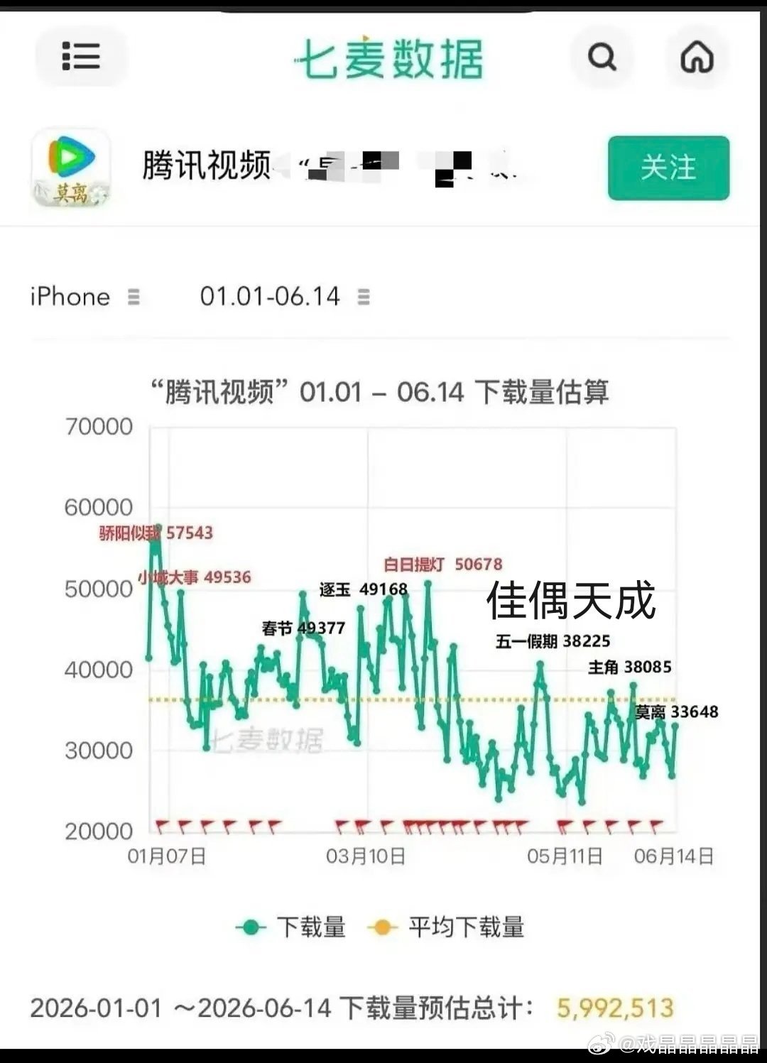 沫离的七麦下载量是今年腾讯S+最垫底的，老鹿这一波真的伤了路人缘。 五一假期应该