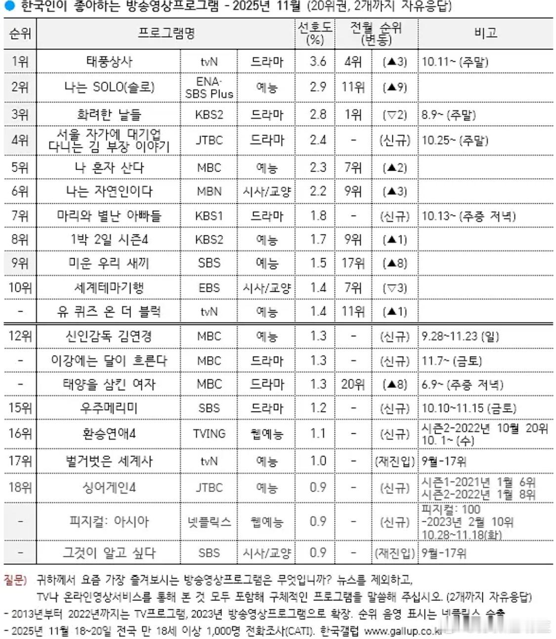 十一月盖洛普……韩剧相关～怎么能惨淡到这个程度一位 台风商社 3.6三位 华丽的