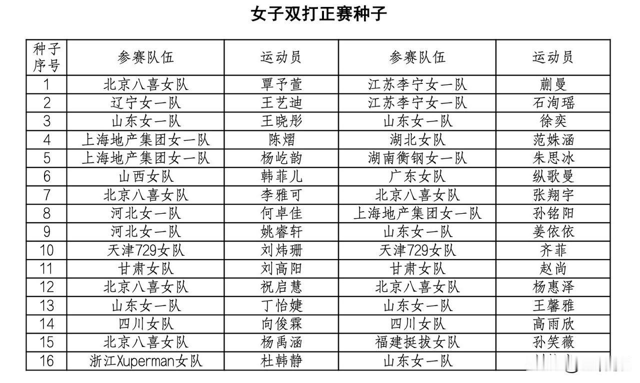 2026全国乒乓球锦标赛丨女子双打正赛种子
1、覃予萱/蒯曼(北京八喜女队/江苏