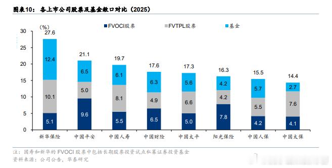 华泰：上半年，中国人寿和中国平安的 FVOCI （基本可视为高息股）分别净增配 