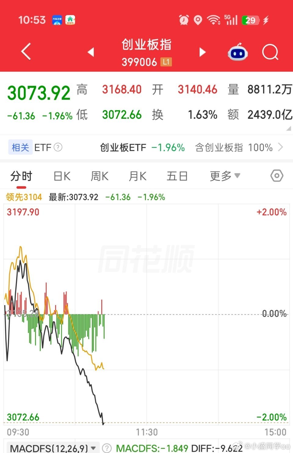 我们创业板3000点，外面怎么都在创新高？ ​​​