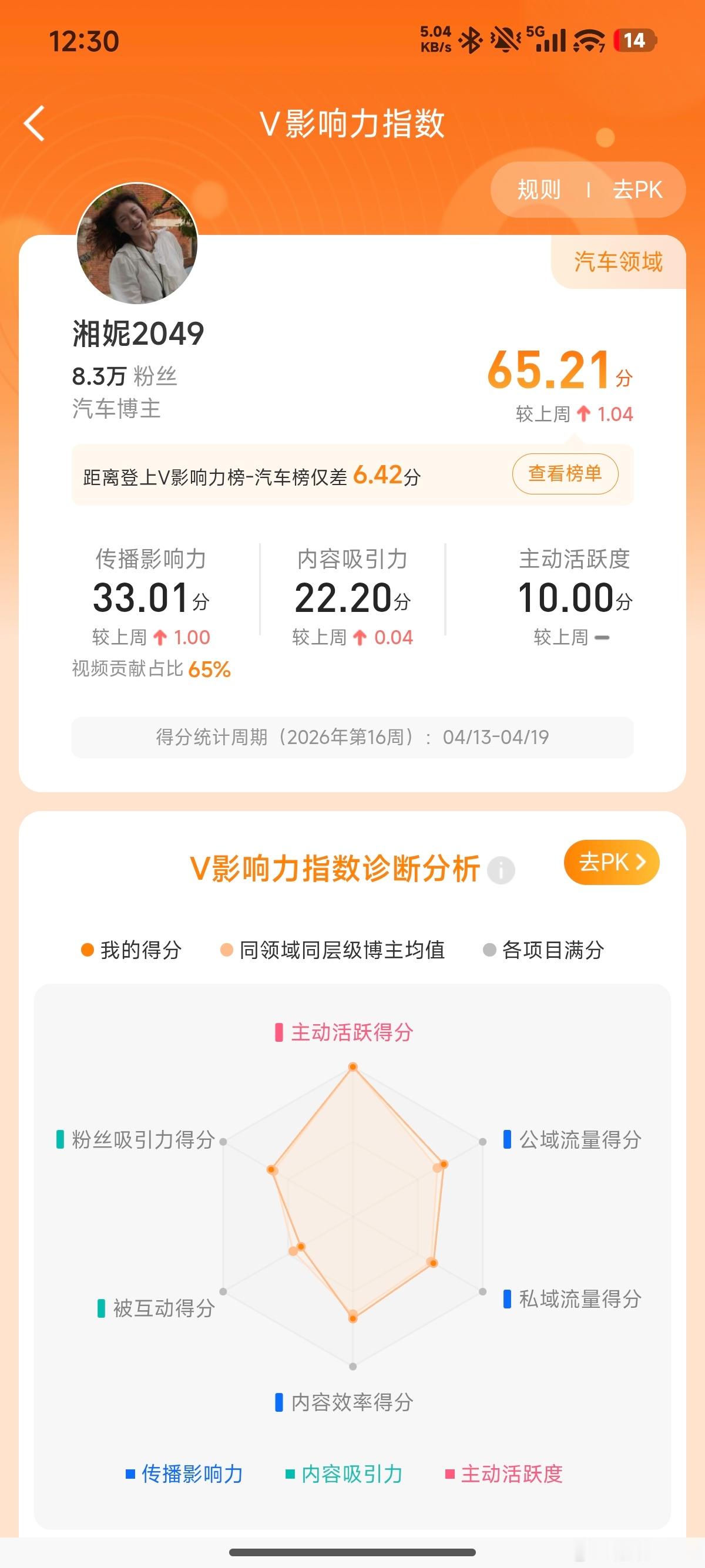 上周差7分，这周只差6分，不错不错还有很大的进步空间我冲(ง•̀_•́)ง 