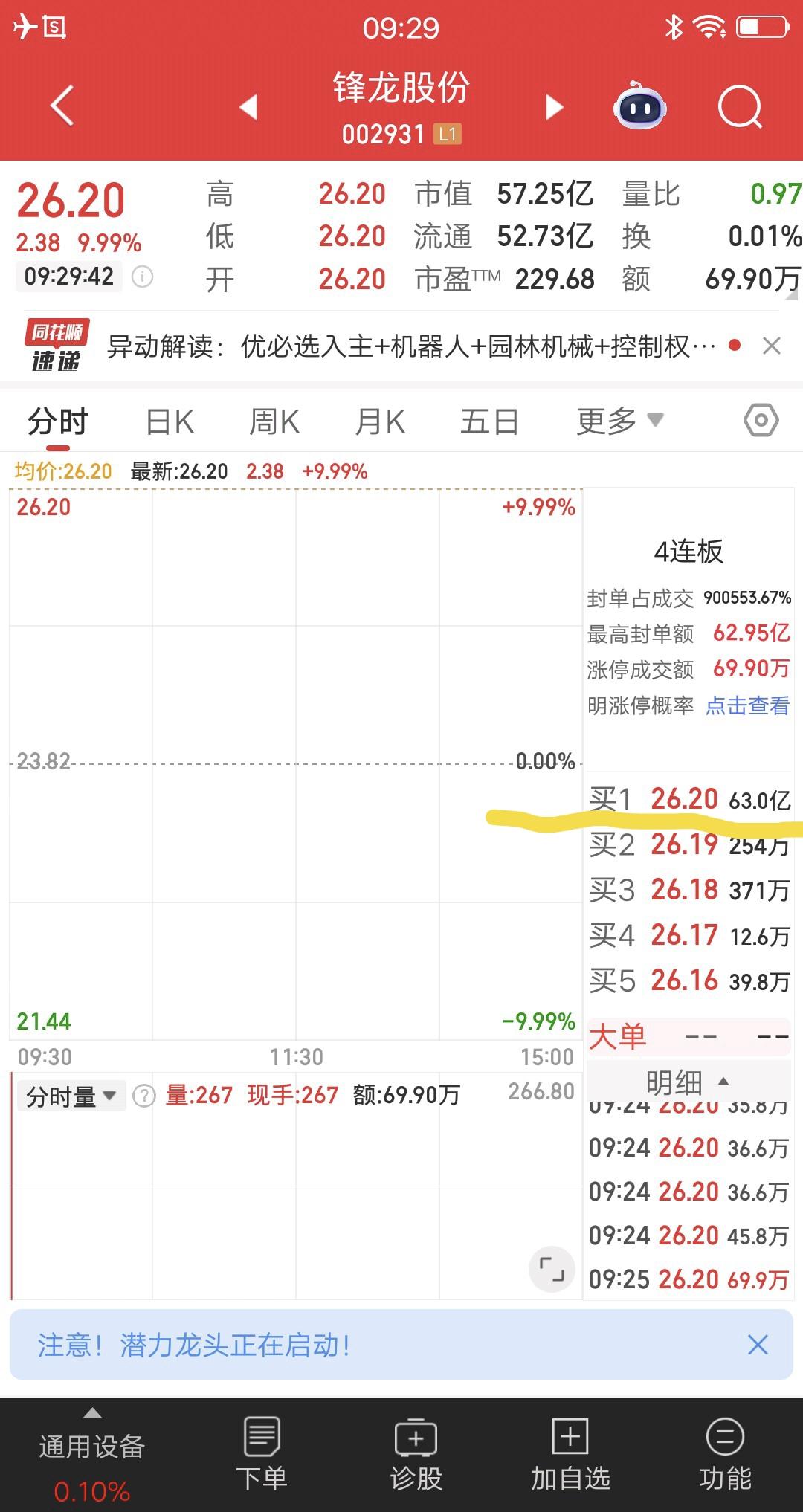 A股今天涨停封单金额最多的票诞生了
整整63亿封板资金，恐怖如斯呀
假设每人平均