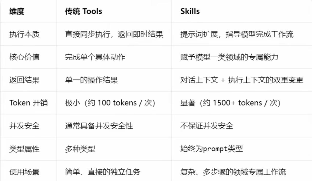 传统Tool vs Claude Skill 全维度对比+Skill生命周期拆解