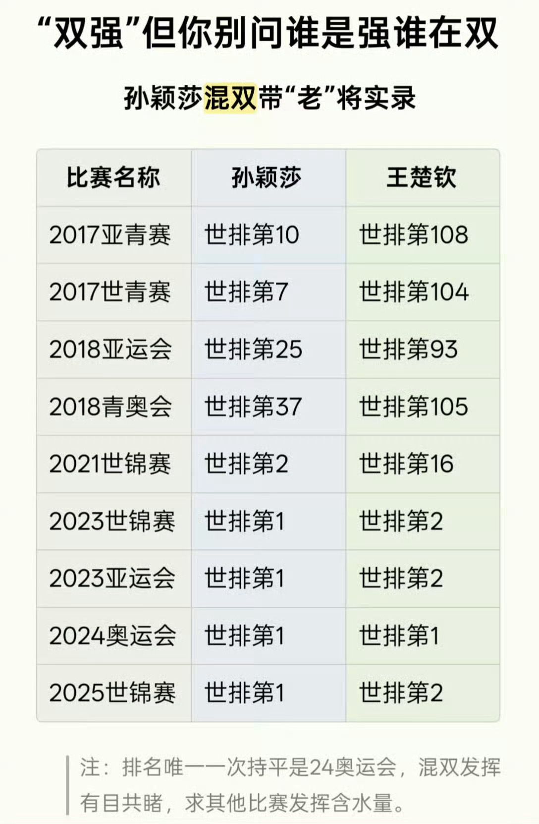 孙颖莎给勒布伦打趴下了啥也不说了孙颖莎厉害 
