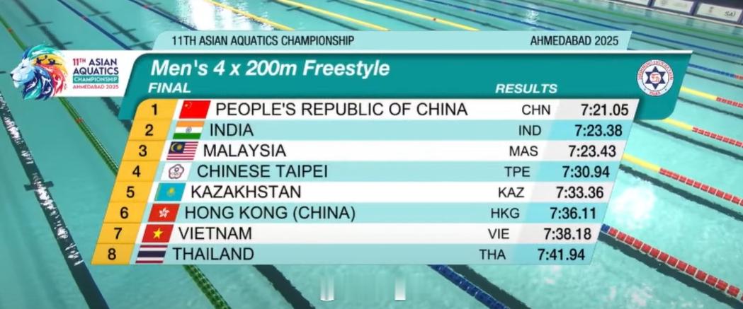 亚洲游泳锦标赛 男4x200自接决赛🇨🇳中国 7:21.05 🇮🇳印度 