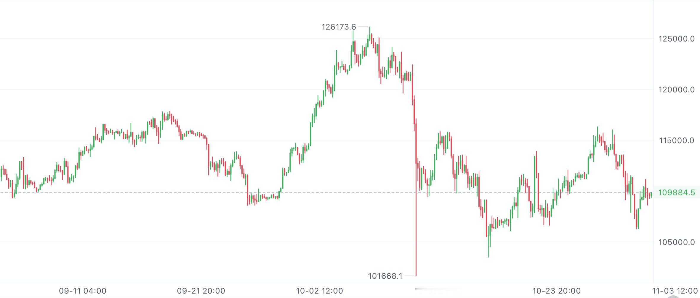 昨日大饼反弹后震荡，最高冲到111190，随后跌到108275，现在在10950