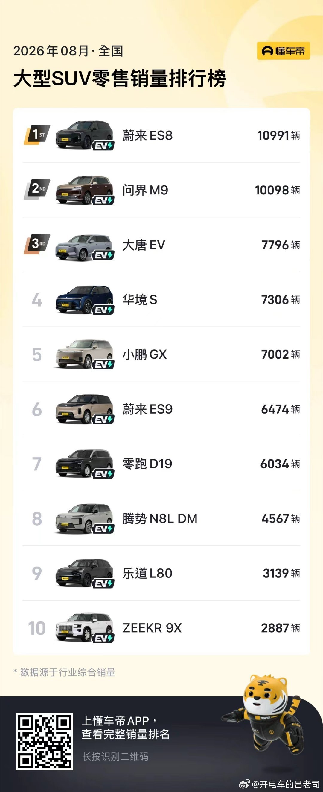 蔚来ES8在40万以上无敌蔚来ES8在大型SUV市场无敌蔚来ES9在50万以上纯