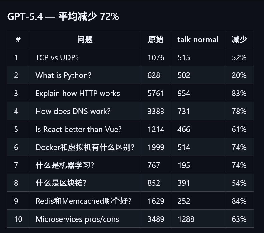 让任何 LLM 说人话。不废话, 不客套, 直接给答案。地址：github.co