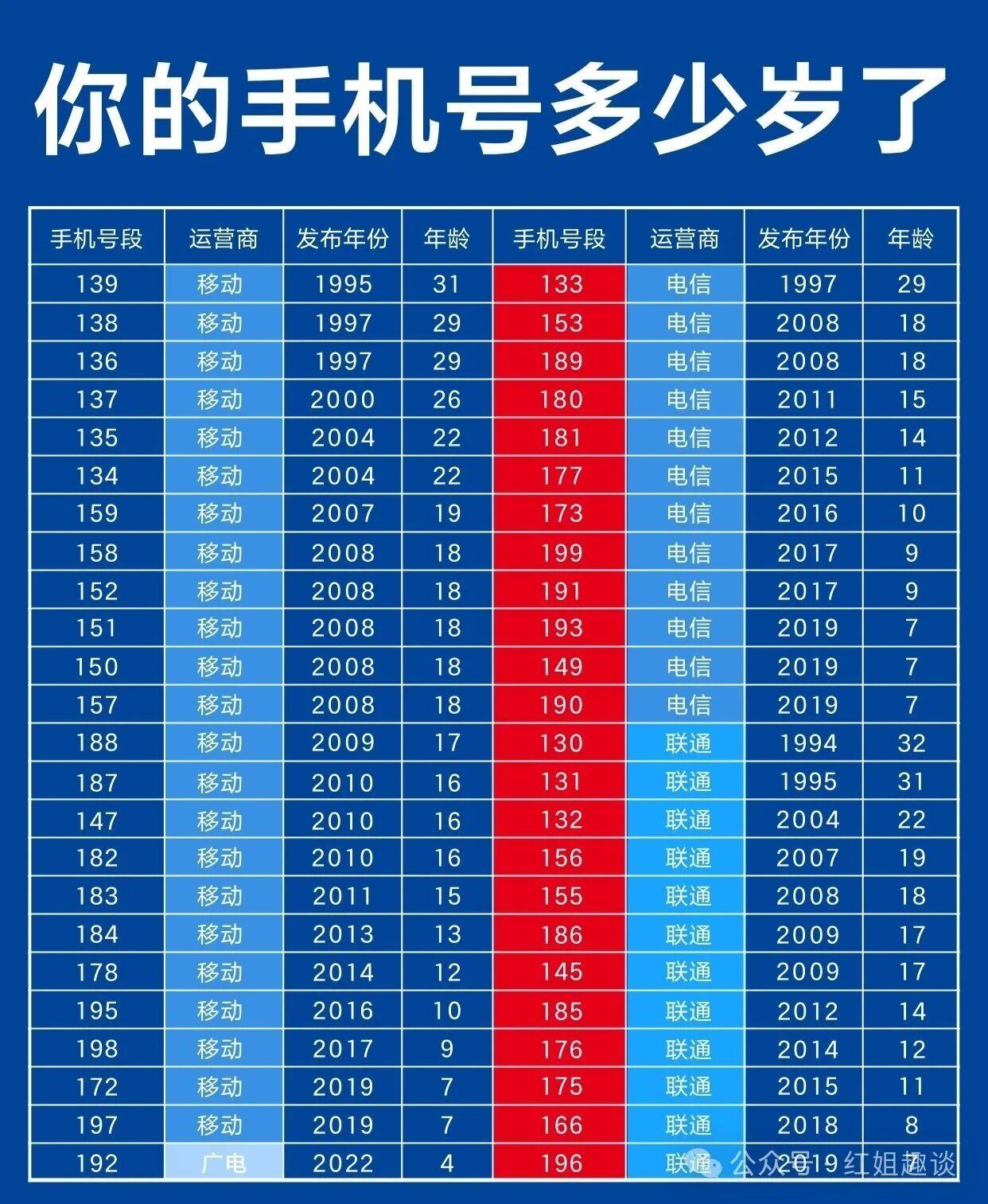看看你的手机号码多少岁了？
我的手机号码是133
有三十多年了，也就是我三十多年