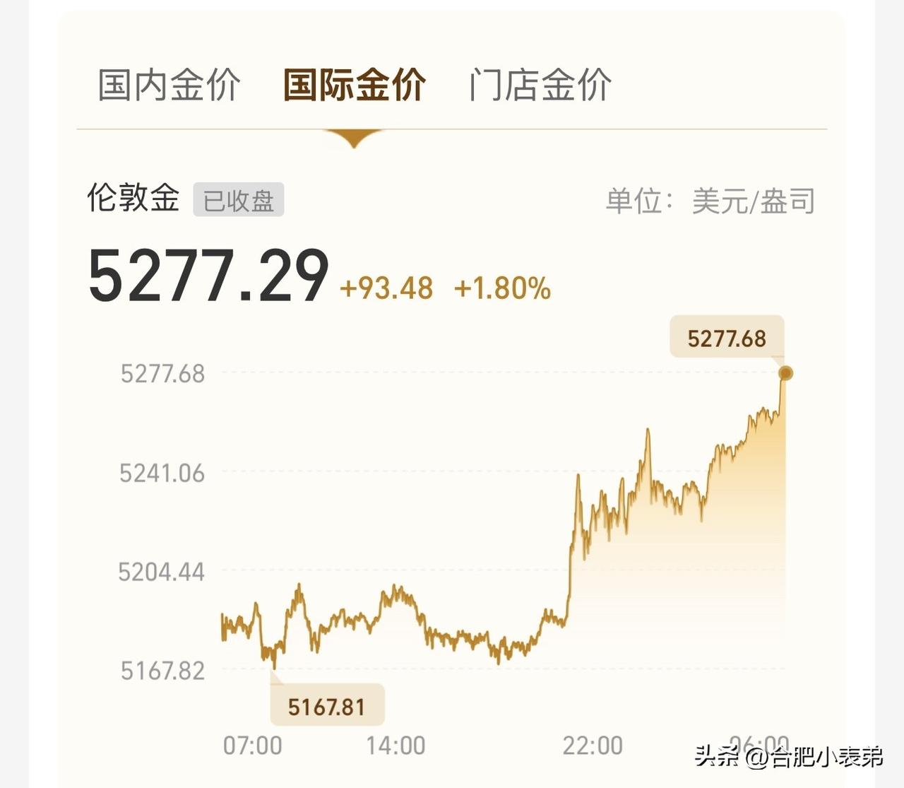 大炮一响，黄金万两！金价应声大涨，买黄金的朋友笑到最后[允悲]～  爆料