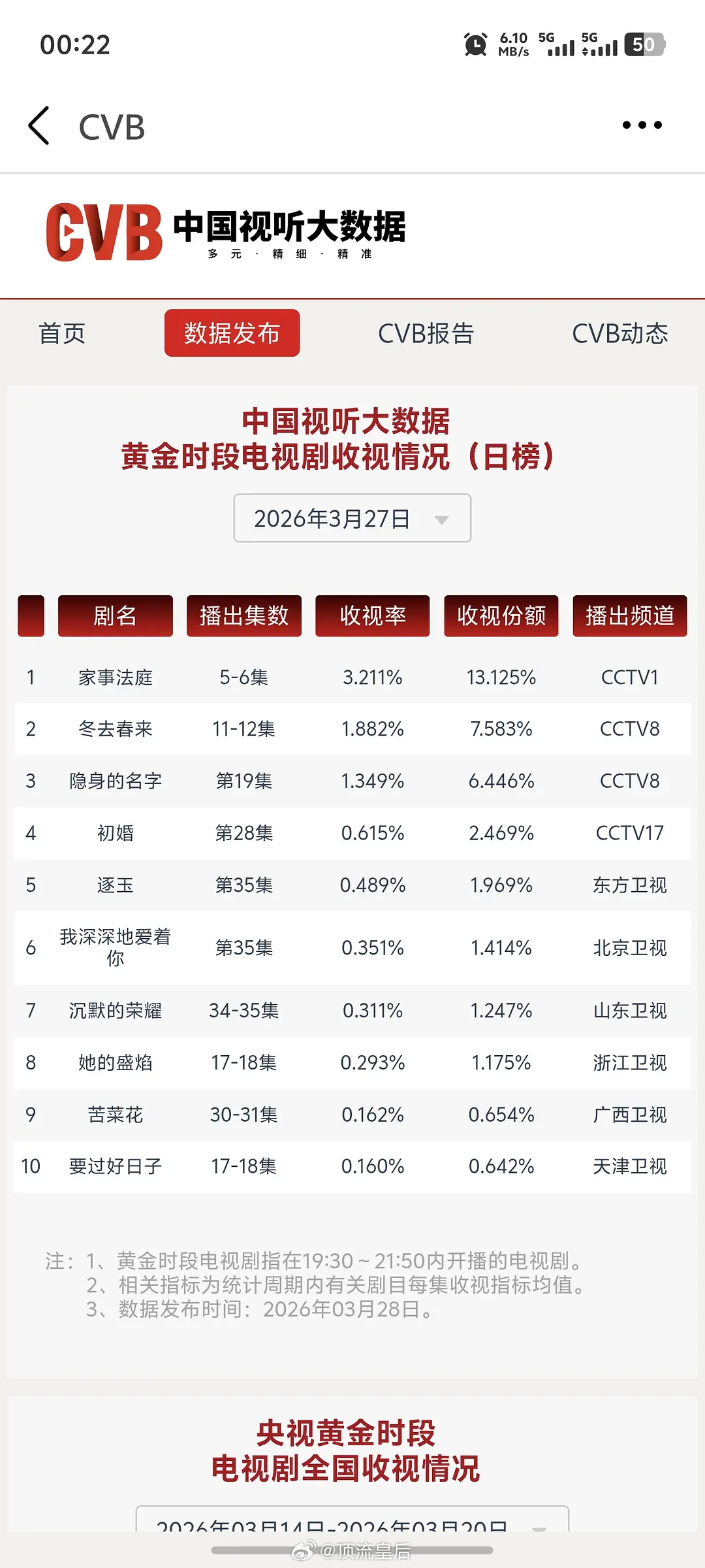 龚俊家事法庭cvb收视连续三天破3且一直在涨，看这部剧完全满足了吃瓜的心，家长里
