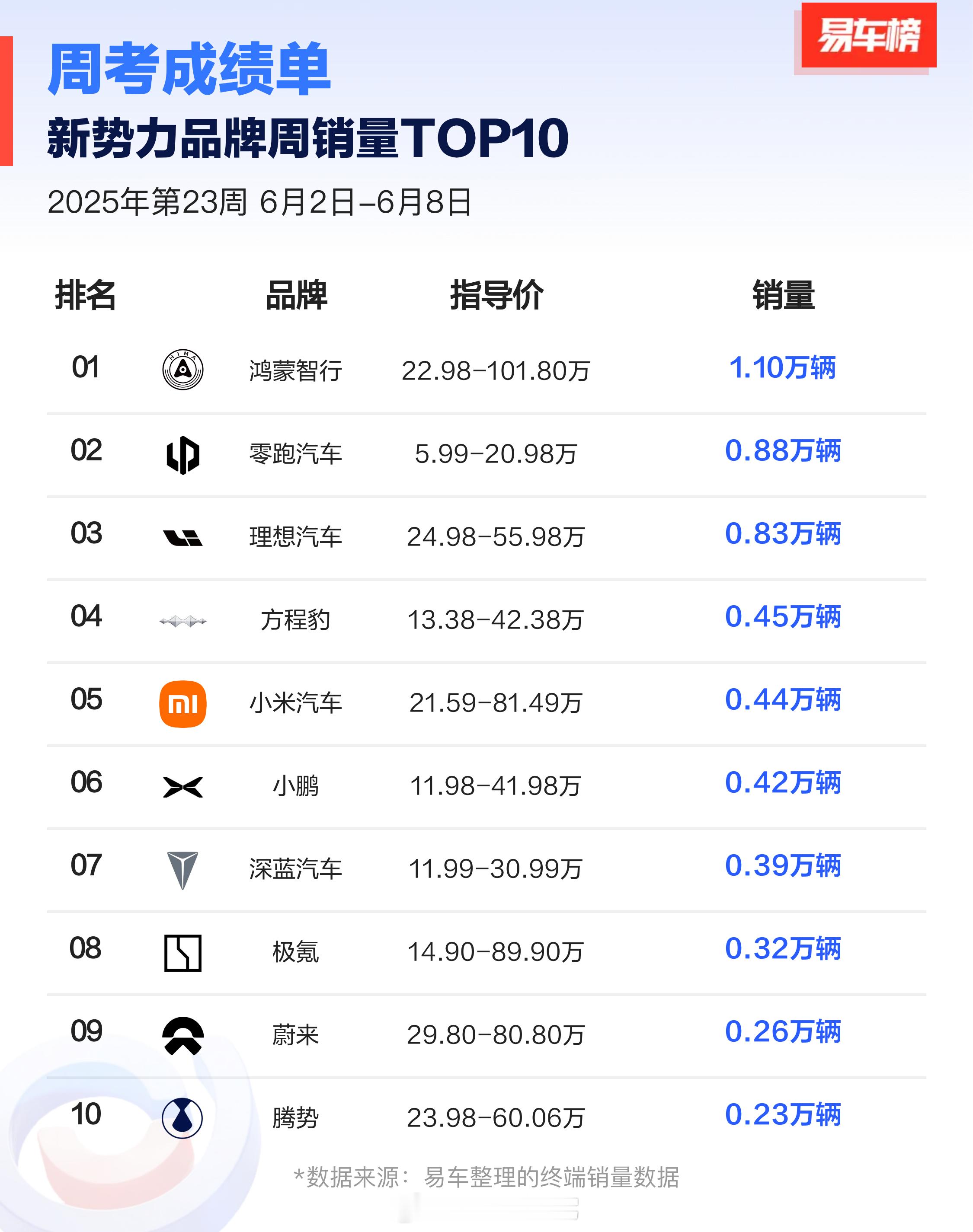 鸿蒙智行 拿下新势力品牌与豪华品牌周销双第一！上周（6月2日至6月8日）共交付1