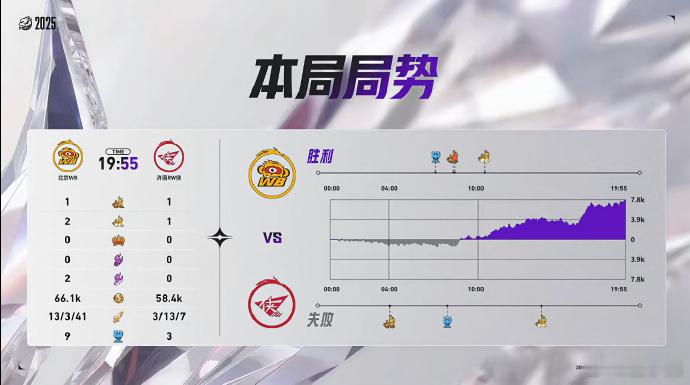 暖阳抢龙拿下第二分北京WB在决赛里再下一城真的太振奋人心，暖阳的关键抢龙功不可没