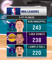 ▲一个新秀，第一个赛季命中243记三分球，也是相当炸裂了 