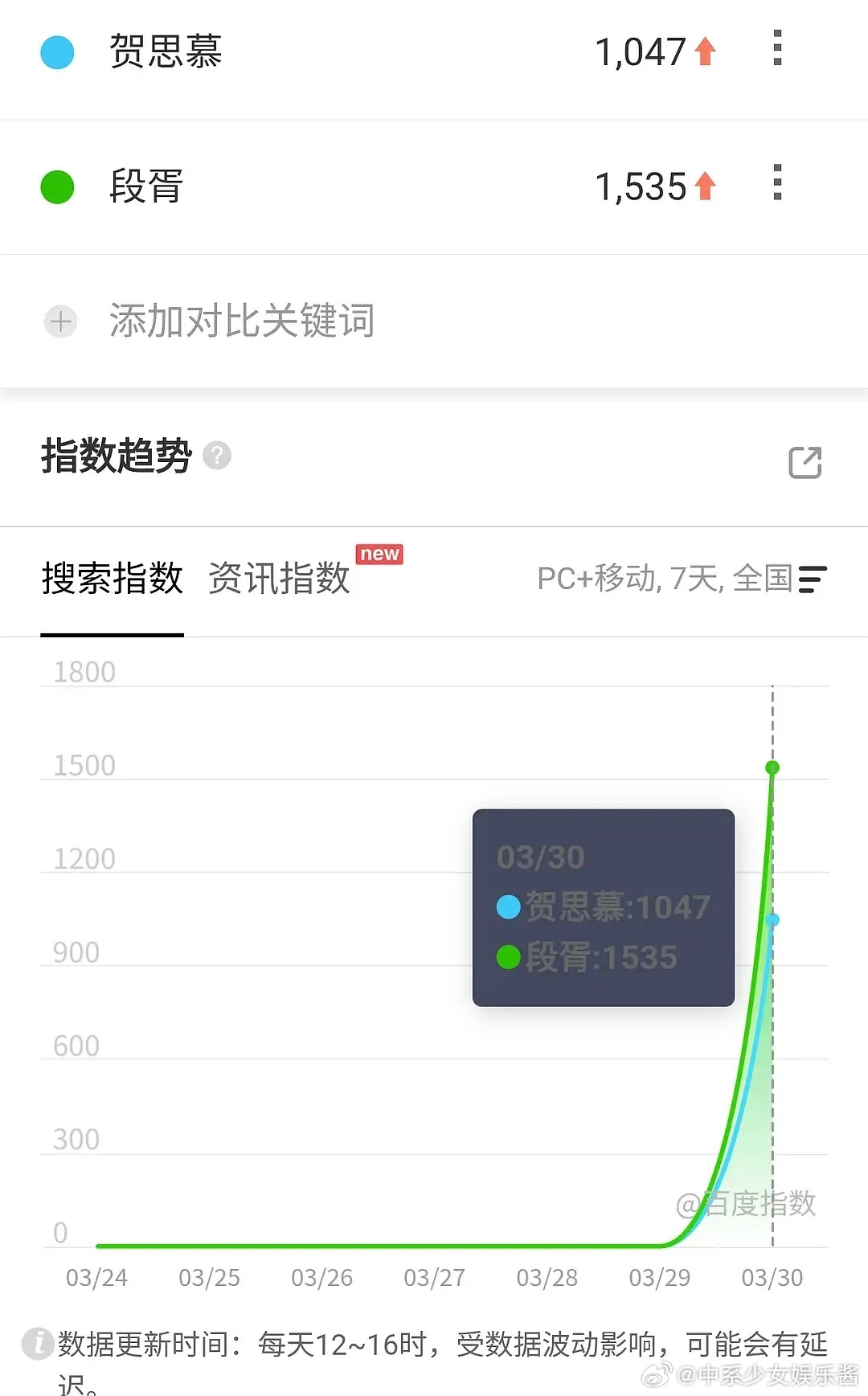 迪丽热巴粉丝不看剧嘛，《白日提灯》高开低走 