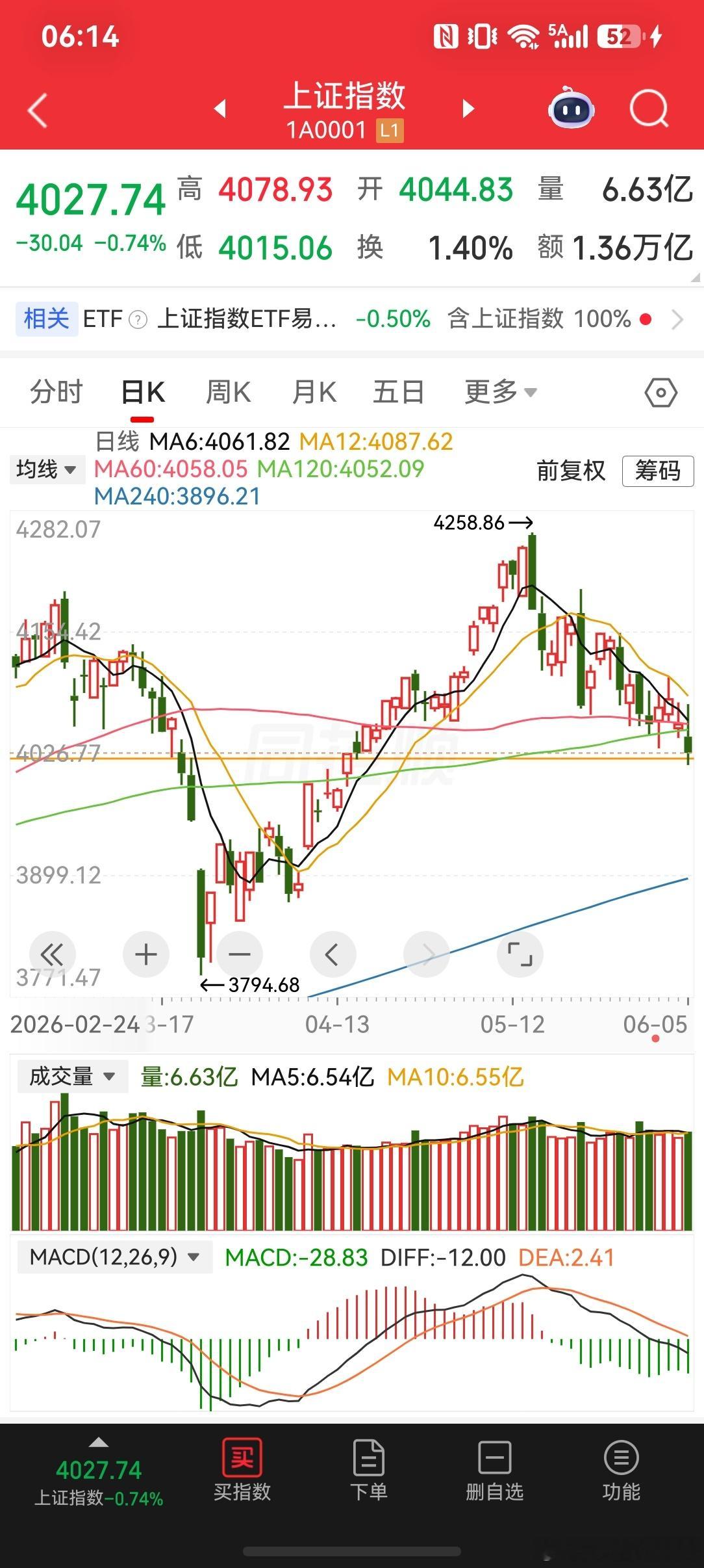 2026-6-6一周小结今天是个六六六的好日子！大A这一周却极不顺利，跌破半年线
