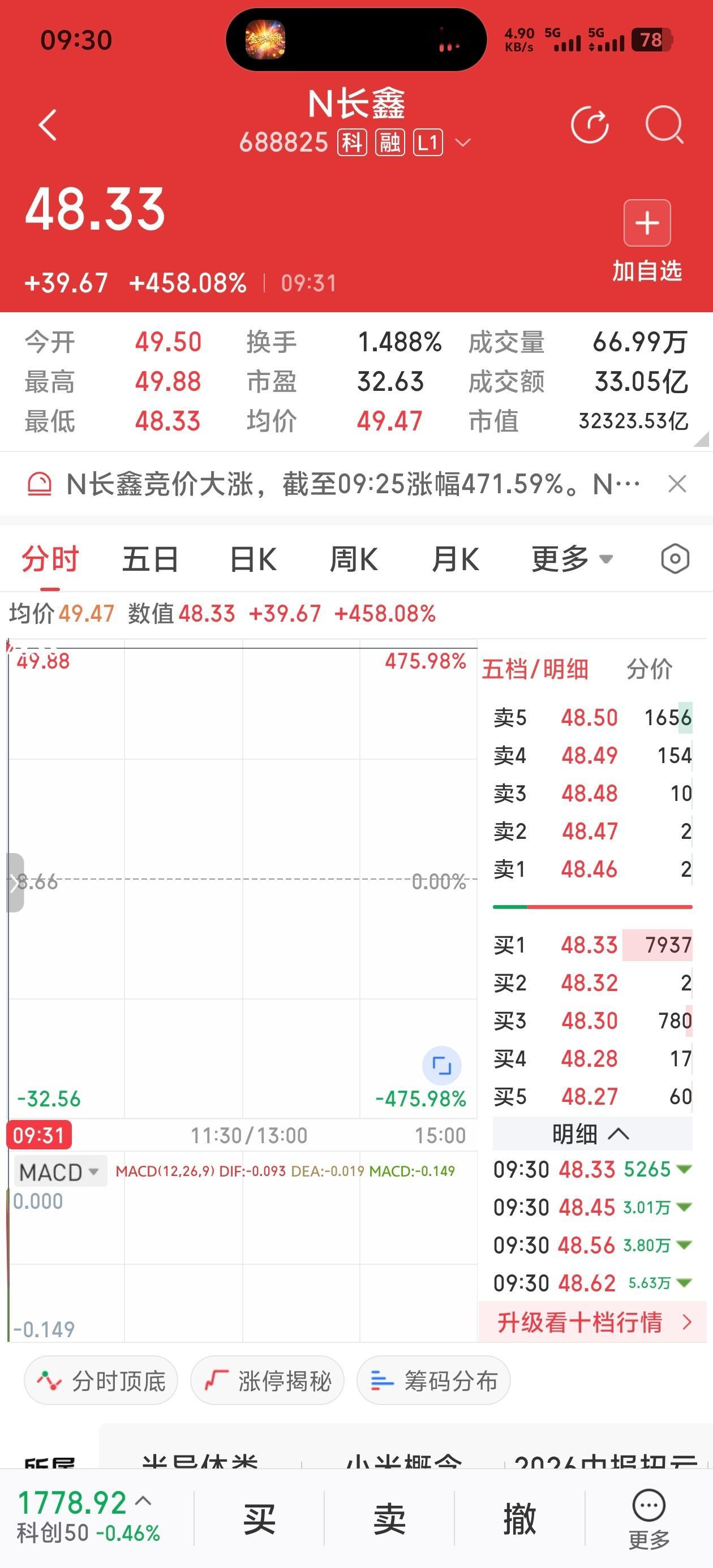 长鑫发行价长鑫科技上市 发行价8.66元／股 开盘49.88元，现在40了