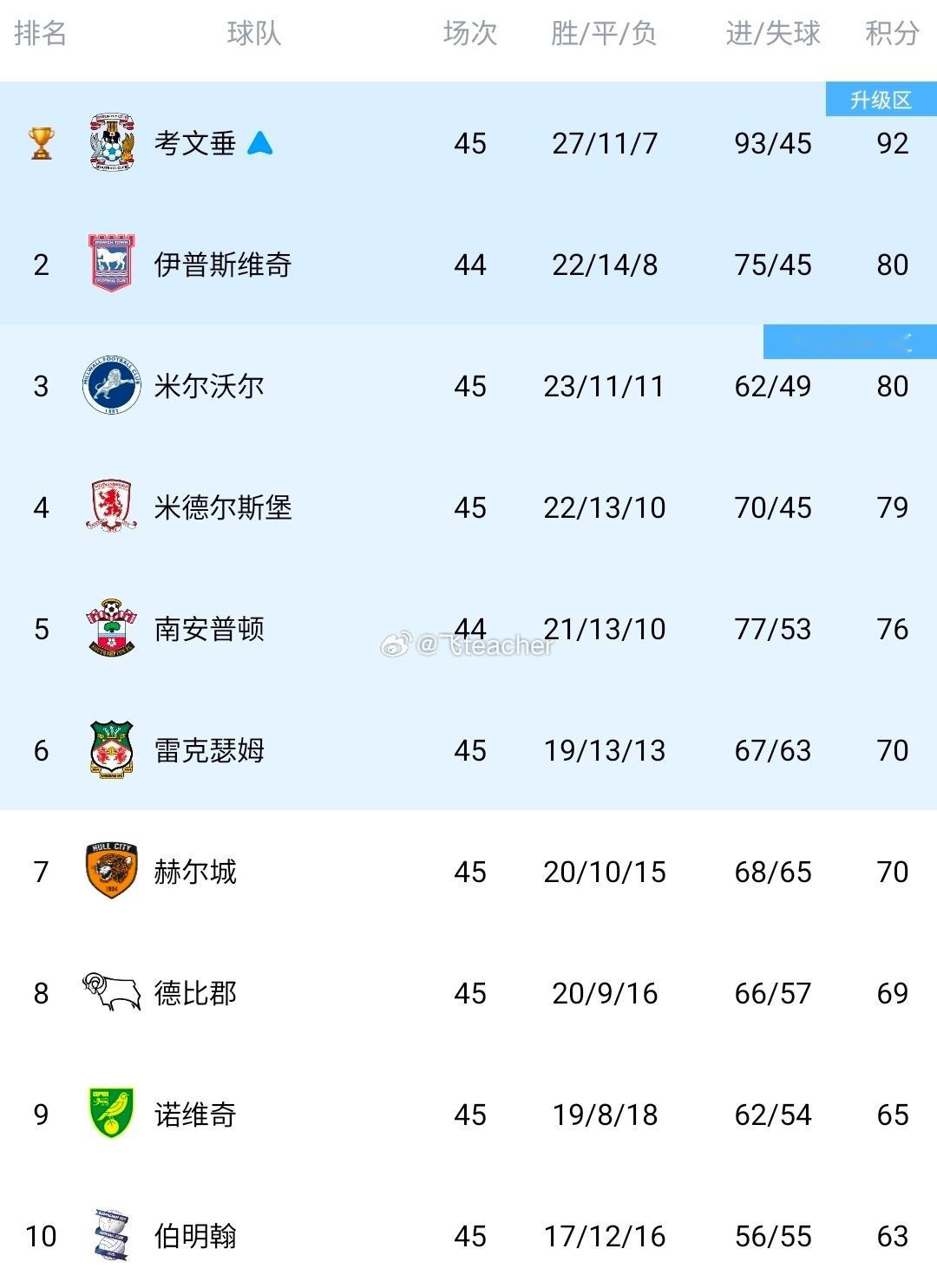 难以置信！从英甲到英冠，再到有望冲击英超，雷克瑟姆只用了短短两个赛季。这支队伍的