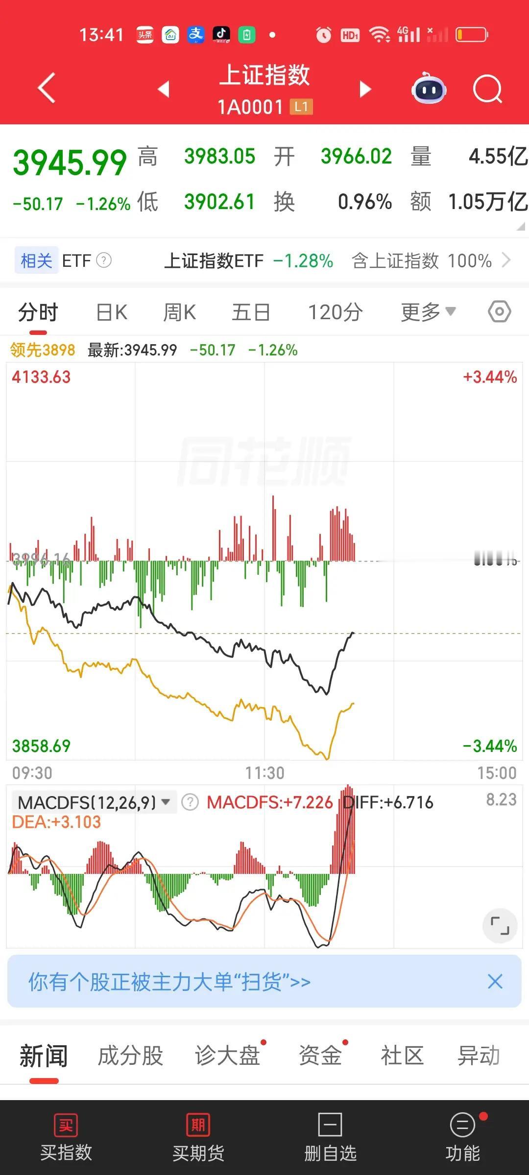 有人说今天有出现急速爆拉吗？肯定有的啊！5分钟内3902直接拉到了3950，短时