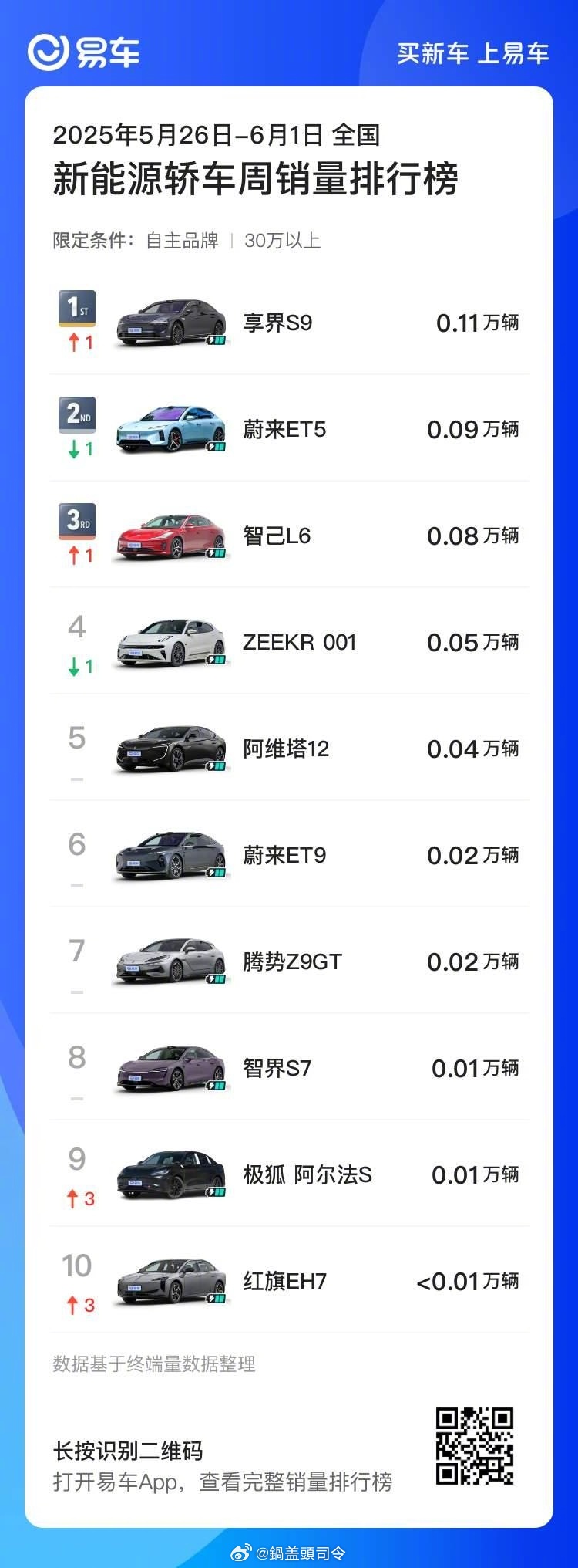 享界S9开始越来越稳了，周销量再创新高，现在已经是30万级中国新能源轿车销量TO