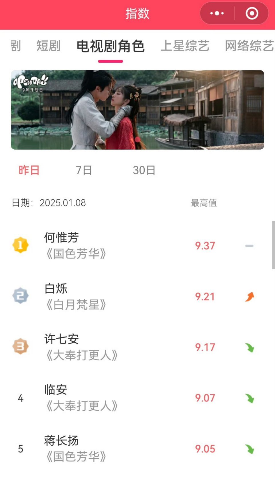 杨紫何惟芳角色指数破V榜纪录  《国色芳华》何惟芳v榜角色指数9.37登顶，是改