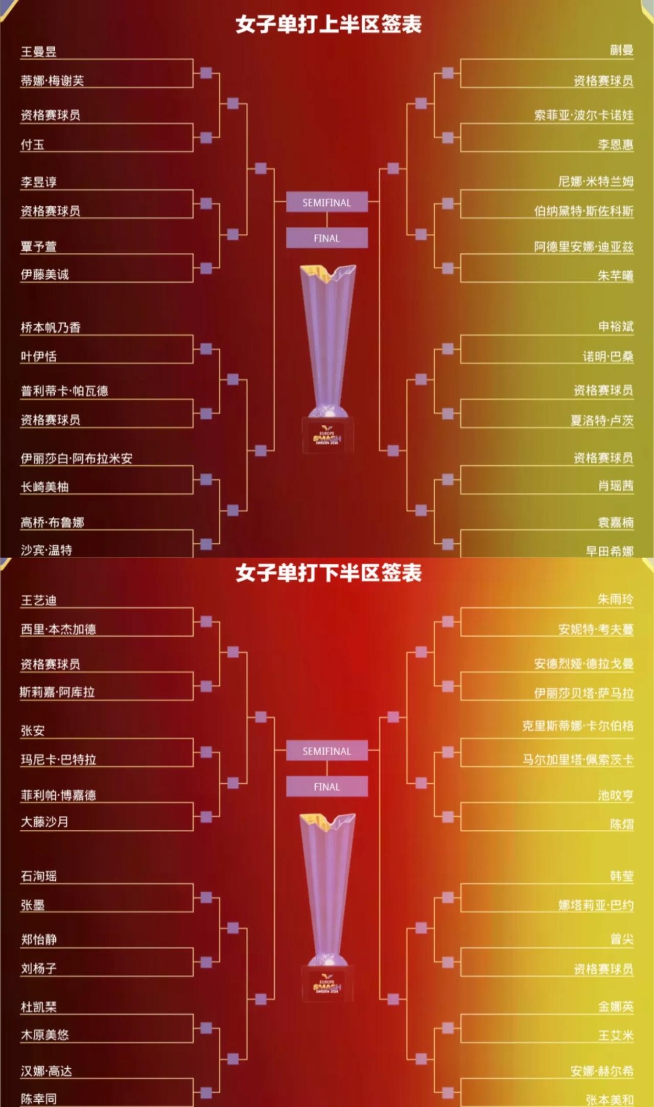 WTT欧洲大满贯瑞典站赛，
男女单打正赛从1/32打起，
有男双、女双、混双比赛