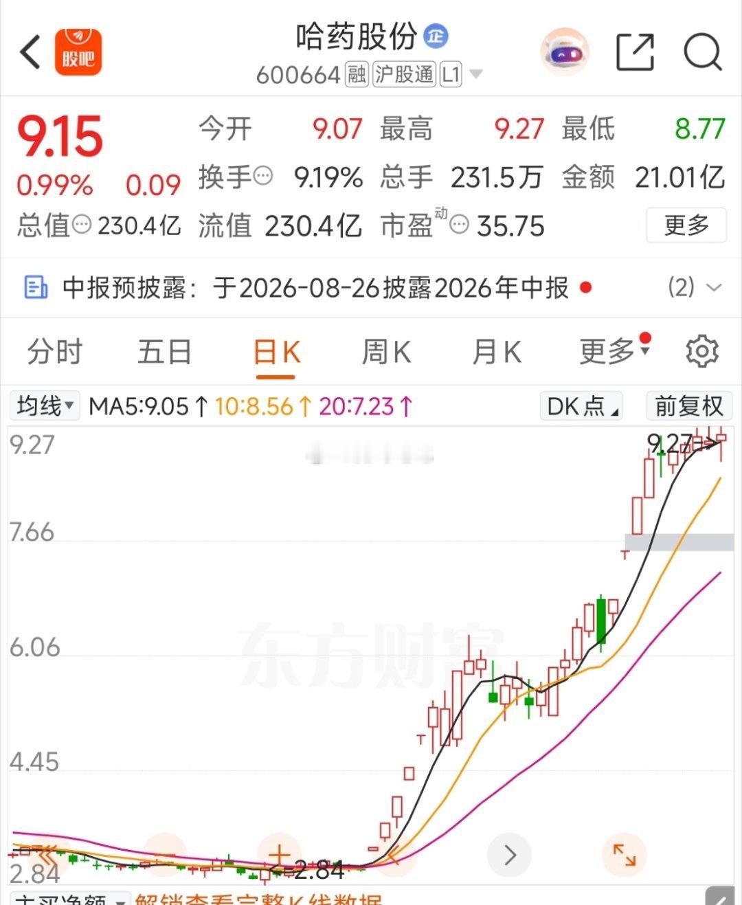 医药今天这个强度，哈药股份很难极限控异动！压住了，还有戏，压不住，一鸣，传智历历